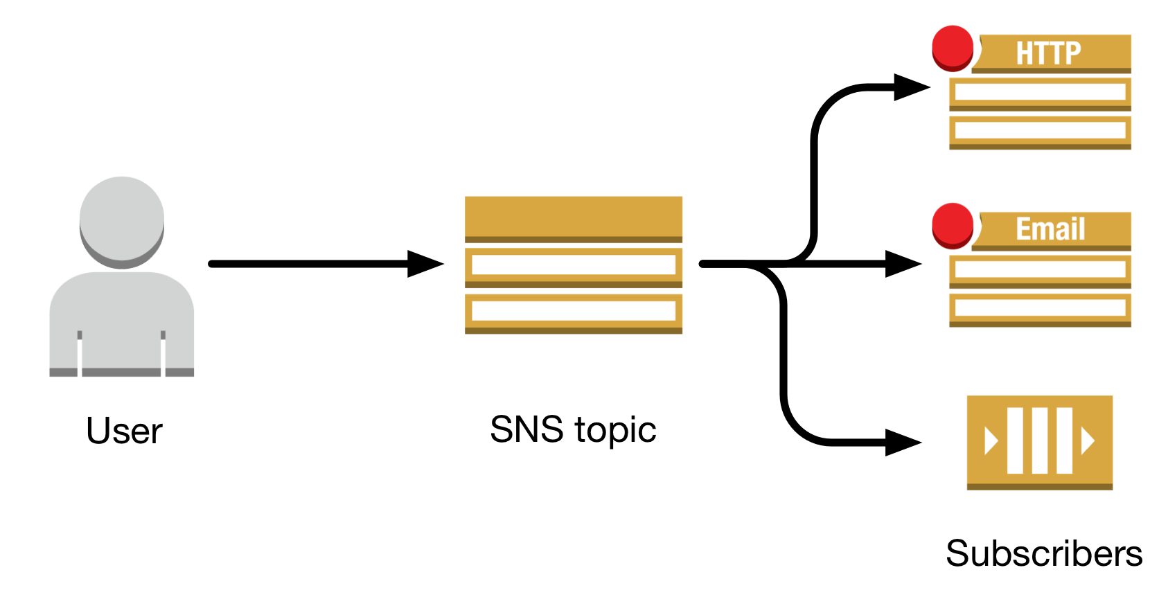 A flow diagram showing how SNS works.