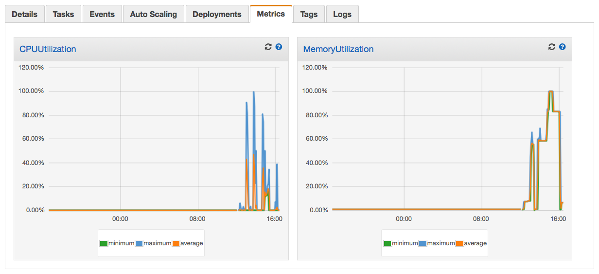 Two line graphs showing CPU (left) and memory utilisation (right) in the ECS console. The graphs have blue (maximum), orange (average) and green (minimum) lines.